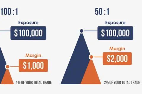 Forex Leverage Explained for Beginners